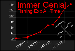 Total Graph of Immer Genial