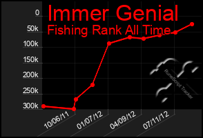 Total Graph of Immer Genial