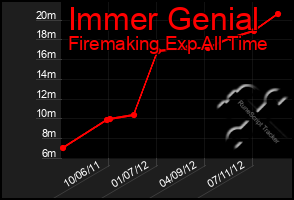 Total Graph of Immer Genial