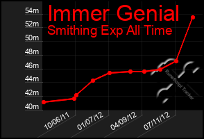 Total Graph of Immer Genial