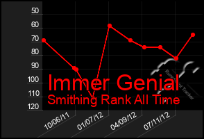 Total Graph of Immer Genial