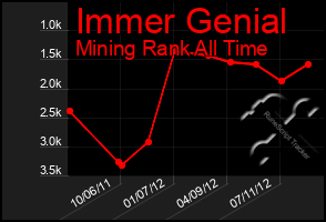 Total Graph of Immer Genial