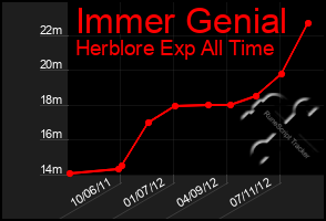 Total Graph of Immer Genial