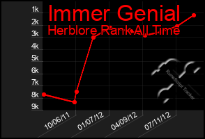 Total Graph of Immer Genial