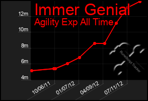 Total Graph of Immer Genial