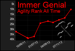 Total Graph of Immer Genial