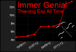 Total Graph of Immer Genial