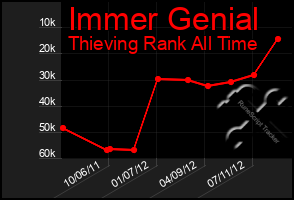 Total Graph of Immer Genial