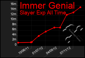 Total Graph of Immer Genial