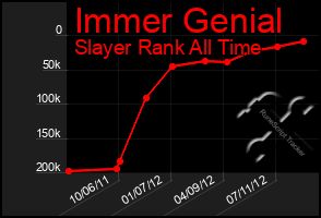 Total Graph of Immer Genial