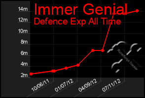 Total Graph of Immer Genial