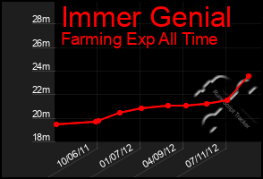 Total Graph of Immer Genial