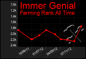 Total Graph of Immer Genial