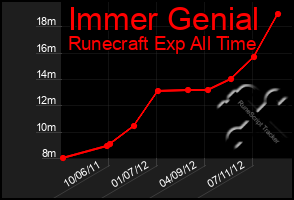 Total Graph of Immer Genial