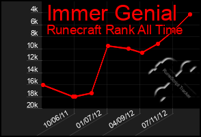 Total Graph of Immer Genial