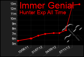 Total Graph of Immer Genial