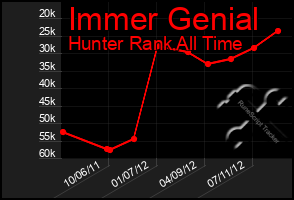 Total Graph of Immer Genial