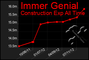 Total Graph of Immer Genial