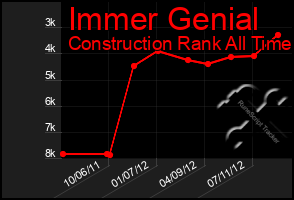 Total Graph of Immer Genial