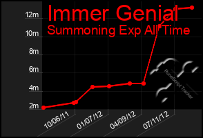 Total Graph of Immer Genial