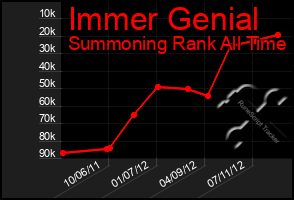 Total Graph of Immer Genial