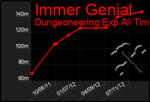 Total Graph of Immer Genial