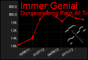 Total Graph of Immer Genial