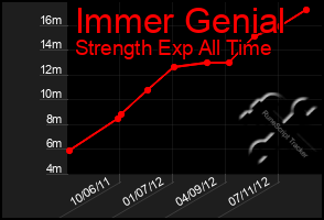 Total Graph of Immer Genial