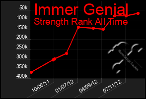 Total Graph of Immer Genial