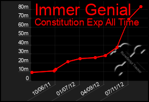 Total Graph of Immer Genial