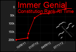 Total Graph of Immer Genial