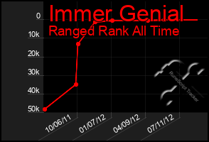 Total Graph of Immer Genial