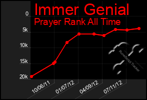 Total Graph of Immer Genial