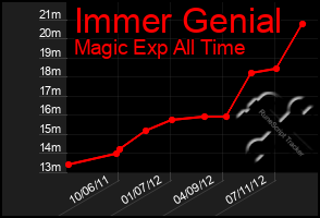 Total Graph of Immer Genial