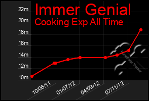 Total Graph of Immer Genial