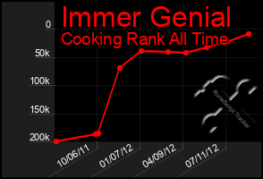 Total Graph of Immer Genial