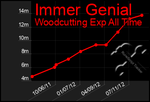 Total Graph of Immer Genial