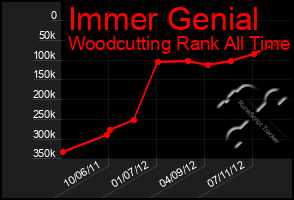 Total Graph of Immer Genial