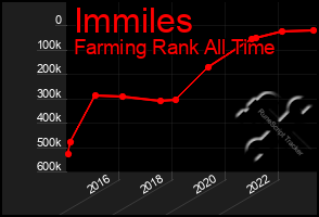 Total Graph of Immiles