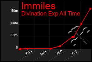 Total Graph of Immiles