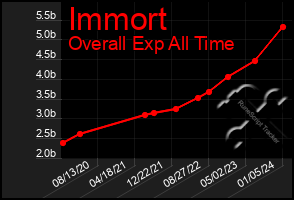 Total Graph of Immort