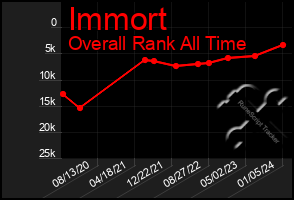 Total Graph of Immort