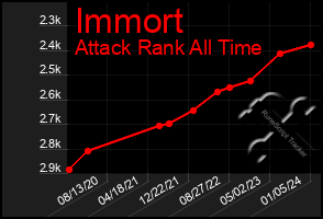 Total Graph of Immort