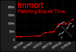 Total Graph of Immort