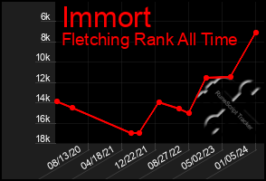 Total Graph of Immort