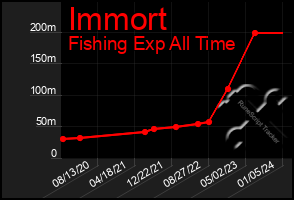 Total Graph of Immort