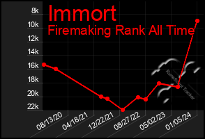 Total Graph of Immort