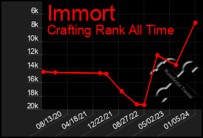 Total Graph of Immort