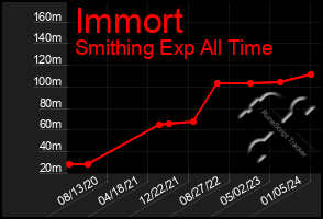 Total Graph of Immort