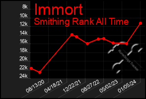 Total Graph of Immort